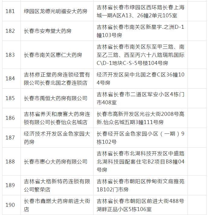 長春市249家醫(yī)保定點(diǎn)醫(yī)藥機(jī)構(gòu)通過評估，覆蓋長春科技等地，有你家附近的嗎？