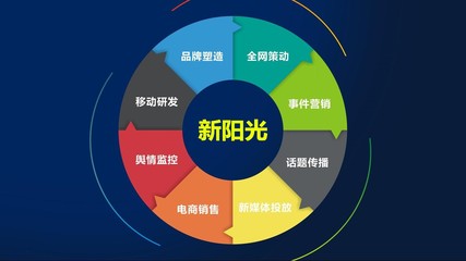 南陽企業(yè)品牌推廣,品牌營(yíng)銷策劃,市場(chǎng)整合營(yíng)銷策略方案